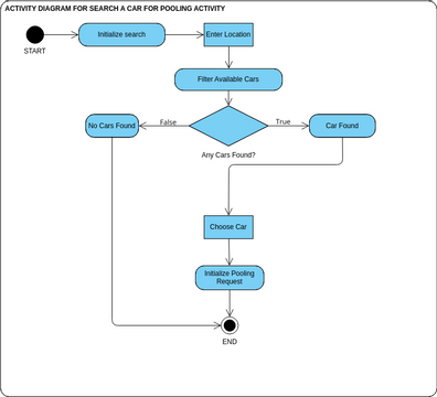 Lab 9 Question 1 | Visual Paradigm User-Contributed Diagrams / Designs